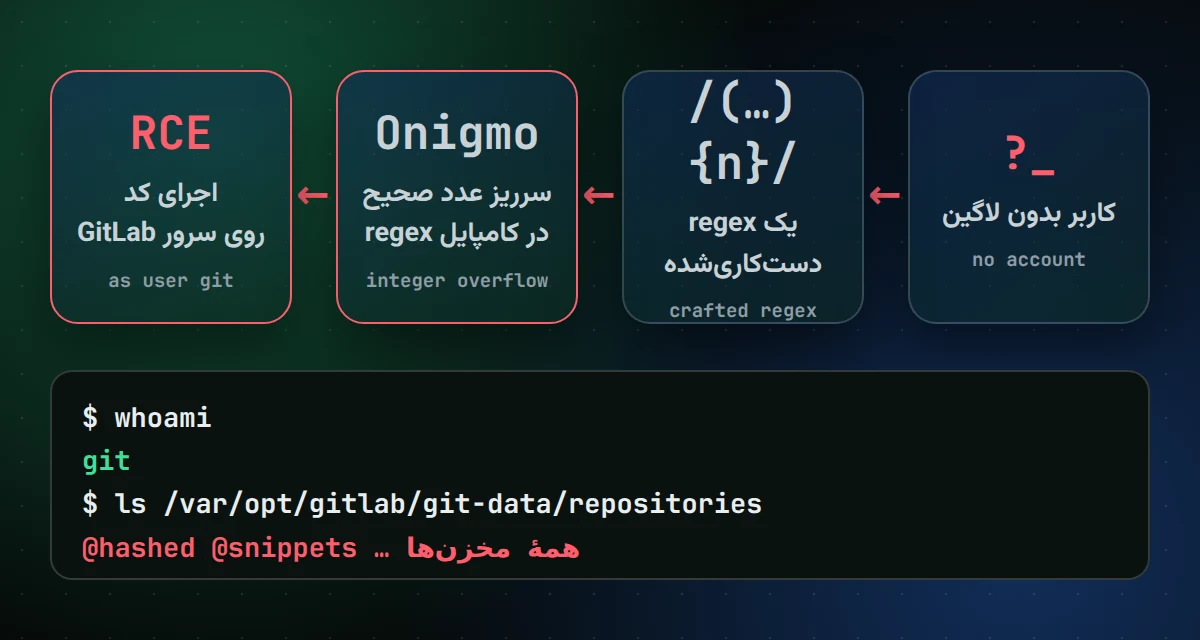 آسیب‌پذیری GitLab با امتیاز 10؛ باگ بحرانی CVE 2026 110264 و راه رفع آن نمودار حملهٔ آسیب‌پذیری GitLab: کاربر بدون لاگین، رجکس دست‌کاری‌شده، سرریز عدد صحیح در Onigmo و اجرای کد روی سرور با کاربر git 