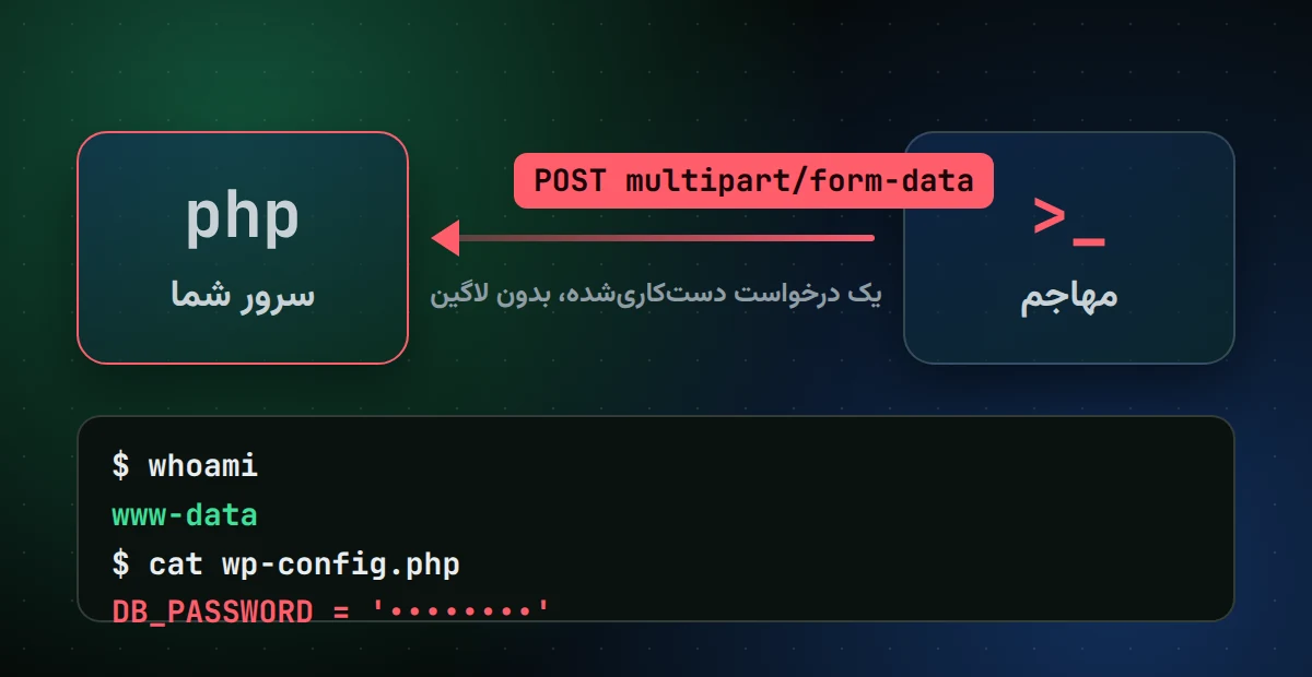 PHP2Shell؛ باگ بحرانی PHP که ۷۰٪ سایت‌ها را تهدید می‌کند و راه رفع آن نمودار حملهٔ PHP2Shell: یک درخواست multipart از مهاجم به سرور PHP و اجرای فرمان روی سرور 