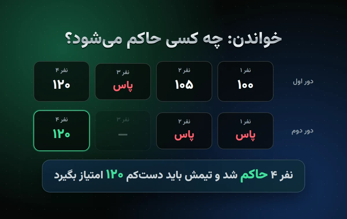 آموزش بازی شلم از صفر؛ قوانین کامل شلم به زبان ساده مثال خواندن در شلم: ۱۰۰، ۱۰۵، پاس، ۱۲۰ و حاکم شدن نفر چهارم با ۱۲۰ 