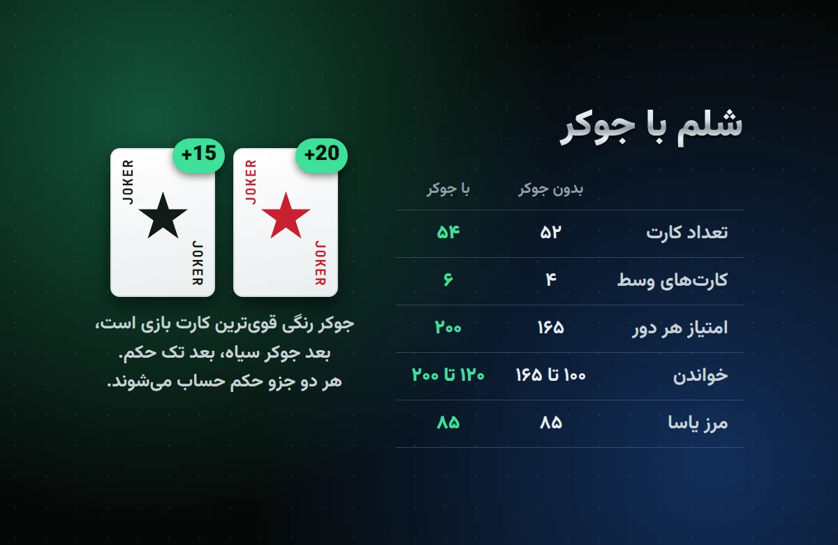 آموزش بازی شلم از صفر؛ قوانین کامل شلم به زبان ساده مقایسه شلم با جوکر و بدون جوکر: ۵۴ کارت، ۶ کارت وسط و ۲۰۰ امتیاز 