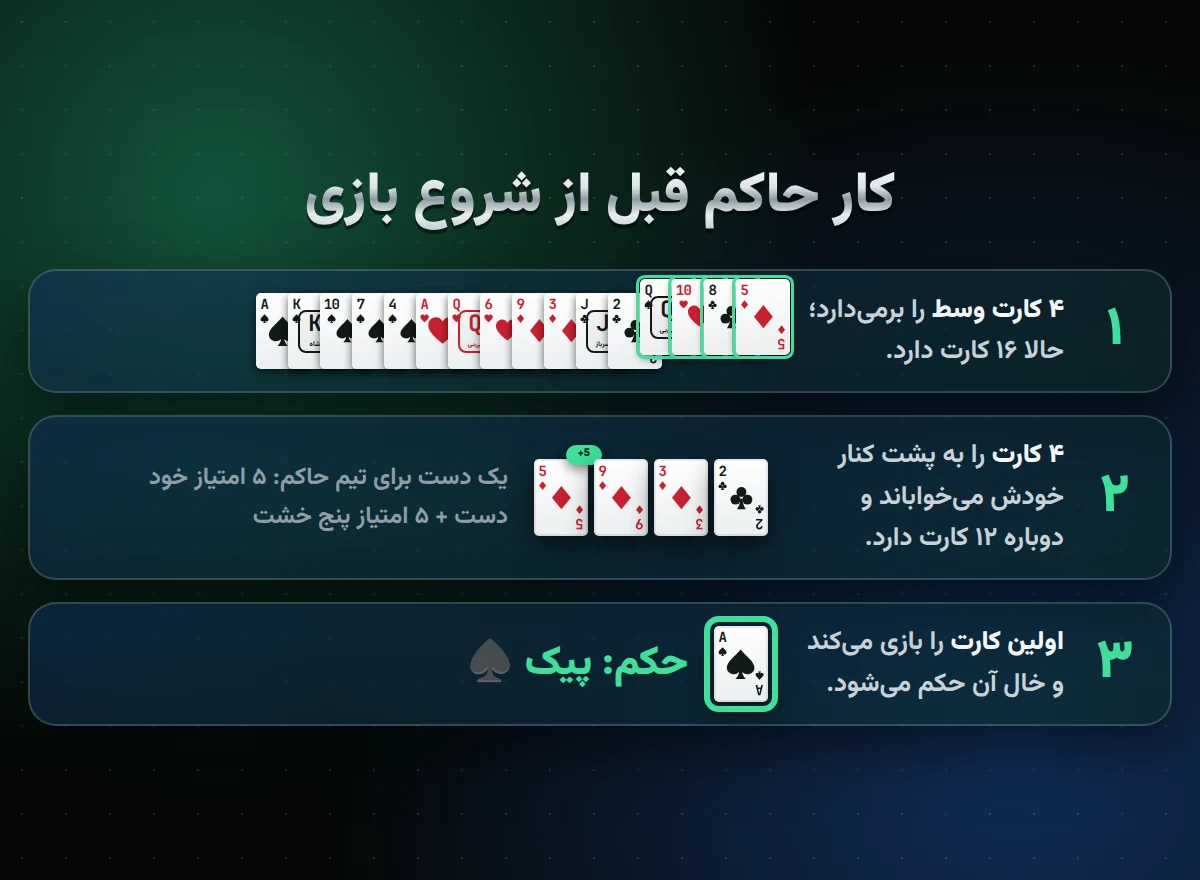آموزش بازی شلم از صفر؛ قوانین کامل شلم به زبان ساده کار حاکم در شلم: برداشتن ۴ کارت وسط، خواباندن ۴ کارت و تعیین حکم با اولین کارت 