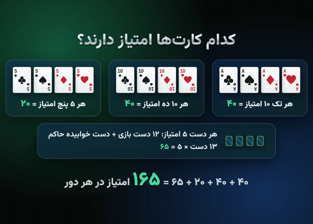 آموزش بازی شلم از صفر؛ قوانین کامل شلم به زبان ساده امتیاز کارت‌ها در بازی شلم: تک ۱۰، ده ۱۰، پنج ۵ و هر دست ۵ امتیاز، جمعاً ۱۶۵ 