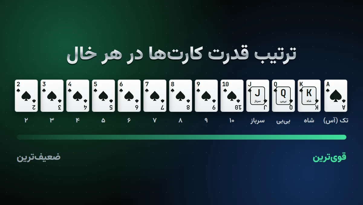 آموزش بازی شلم از صفر؛ قوانین کامل شلم به زبان ساده ترتیب قدرت کارت‌ها در شلم از تک تا دو 