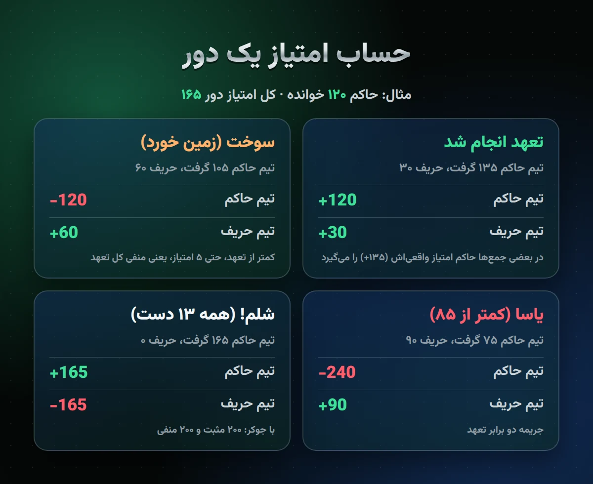 آموزش بازی شلم از صفر؛ قوانین کامل شلم به زبان ساده حساب امتیاز در آموزش بازی شلم: تعهد انجام شد، سوخت، یاسا و شلم برای تعهد ۱۲۰ 
