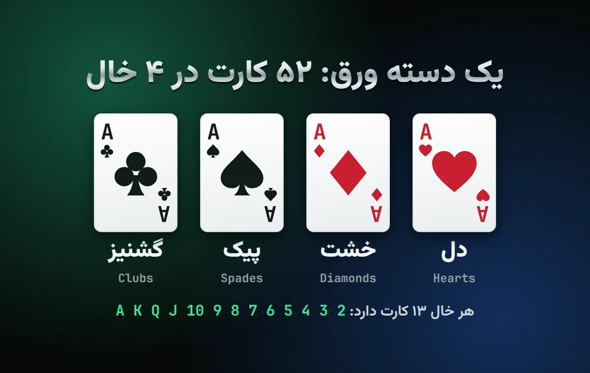 آموزش بازی شلم از صفر؛ قوانین کامل شلم به زبان ساده چهار خال ورق در آموزش بازی شلم: دل، خشت، پیک و گشنیز 