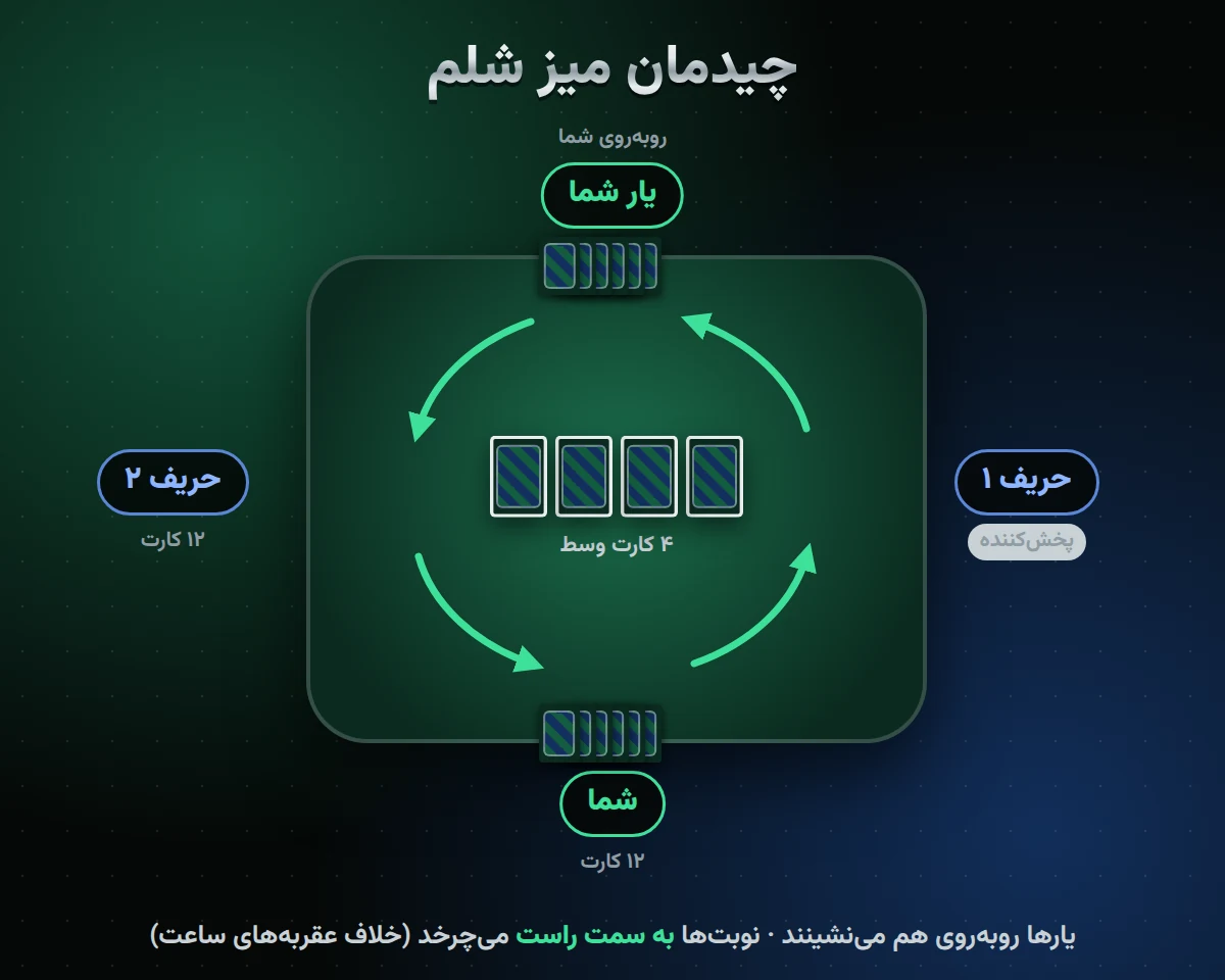 آموزش بازی شلم از صفر؛ قوانین کامل شلم به زبان ساده چیدمان میز شلم: یارها روبه‌روی هم، ۴ کارت وسط و چرخش نوبت به سمت راست 