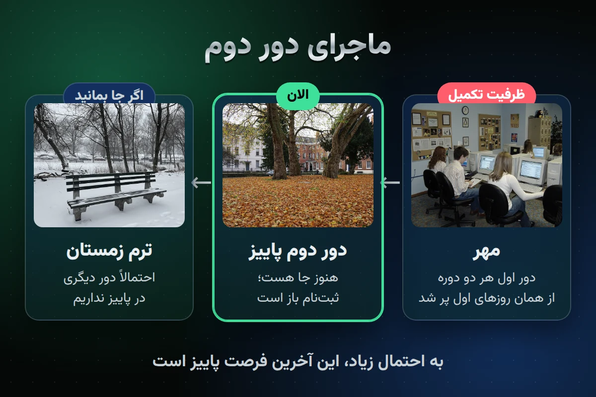 کلاس طراحی سایت در رشت؛ دور دوم وردپرس و HTML و CSS در کادوس، این بار جا نمانید ماجرای دور دوم کلاس طراحی سایت در رشت: تکمیل ظرفیت در مهر، دور دوم در پاییز، و ترم زمستان برای جاماندها 