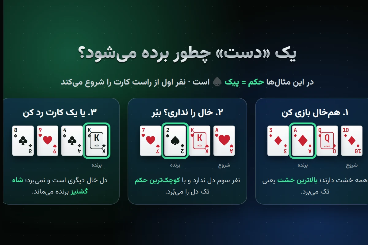 آموزش بازی شلم از صفر؛ قوانین کامل شلم به زبان ساده سه مثال از برنده شدن یک دست: هم‌خال بازی کردن، بریدن با حکم و رد کردن کارت 