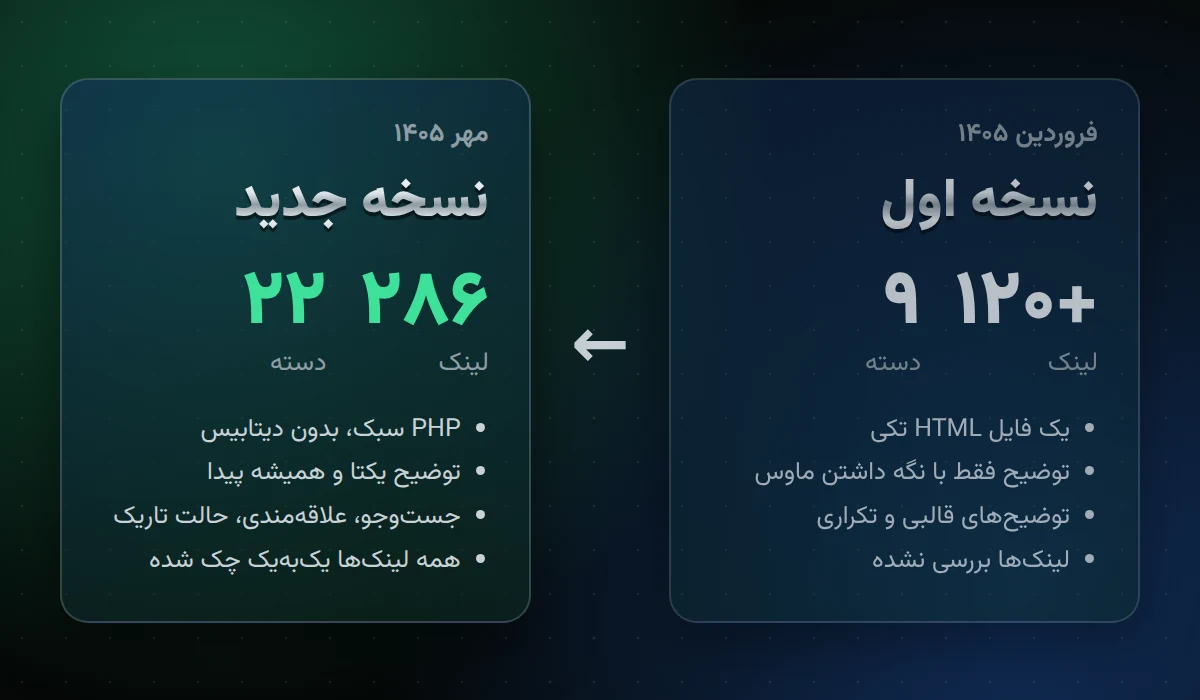 سایتهای ایرانی برای روزهای محدودیت اینترنت؛ نسخه جدید لینکهای مفید آرما %d9%85%d9%82%d8%a7%d9%84%d8%a7%d8%aa سایتهای ایرانی برای روزهای محدودیت اینترنت؛ نسخه جدید لینکهای مفید آرما مقایسه نسخه اول و نسخه جدید لینکهای مفید آرما: از ۱۲۰ به ۲۸۶ لینک از سایتهای ایرانی در ۲۲ دسته